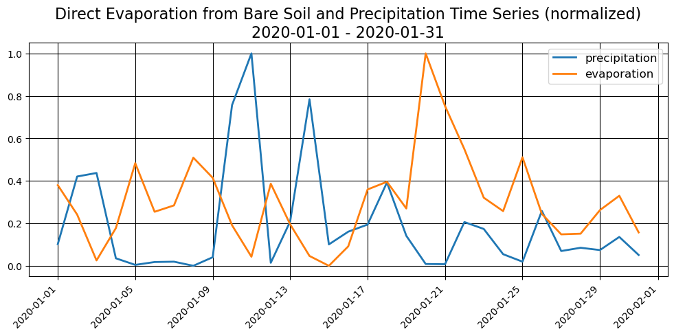 Soil Evaporation Timeseries